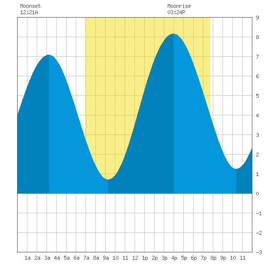 Distant Island tide chart for Sunday, September 4, 2022