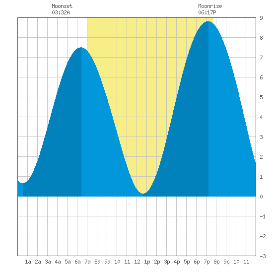 Distant Island tide chart for Wednesday, September 7, 2022