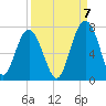 Distant Island tide chart for Wednesday, September 7, 2022