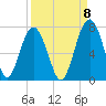 Distant Island tide chart for Thursday, September 8, 2022