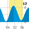 Distant Island tide chart for Wednesday, October 12, 2022