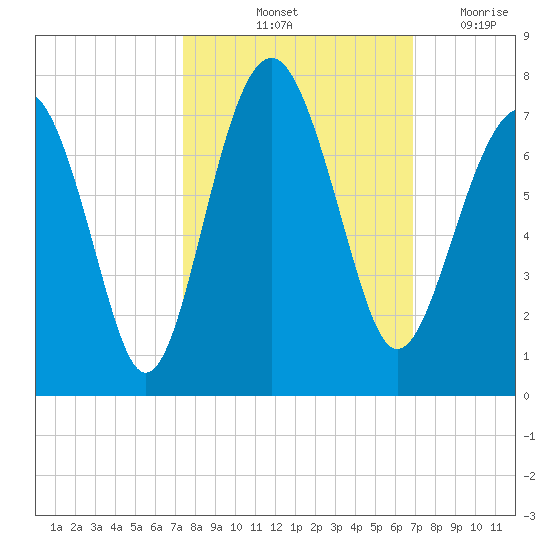 Distant Island tide chart for Thursday, October 13, 2022