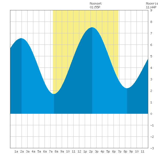 Distant Island tide chart for Sunday, October 16, 2022