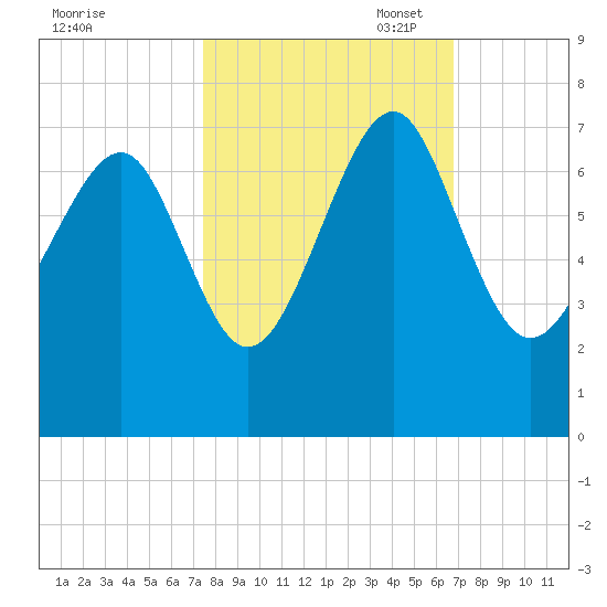 Distant Island tide chart for Tuesday, October 18, 2022