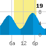 Distant Island tide chart for Wednesday, October 19, 2022