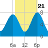 Distant Island tide chart for Friday, October 21, 2022