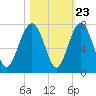 Distant Island tide chart for Sunday, October 23, 2022