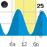 Distant Island tide chart for Tuesday, October 25, 2022