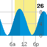 Distant Island tide chart for Wednesday, October 26, 2022