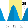 Distant Island tide chart for Friday, October 28, 2022