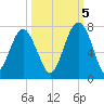 Distant Island tide chart for Wednesday, October 5, 2022