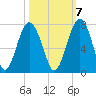 Distant Island tide chart for Friday, October 7, 2022