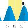 Distant Island tide chart for Saturday, October 8, 2022