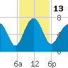 Distant Island tide chart for Sunday, November 13, 2022
