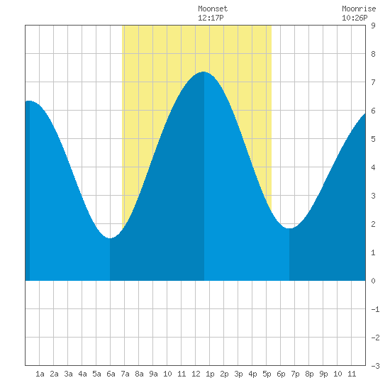 Distant Island tide chart for Monday, November 14, 2022