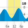 Distant Island tide chart for Friday, November 18, 2022
