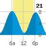 Distant Island tide chart for Monday, November 21, 2022