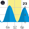 Distant Island tide chart for Wednesday, November 23, 2022