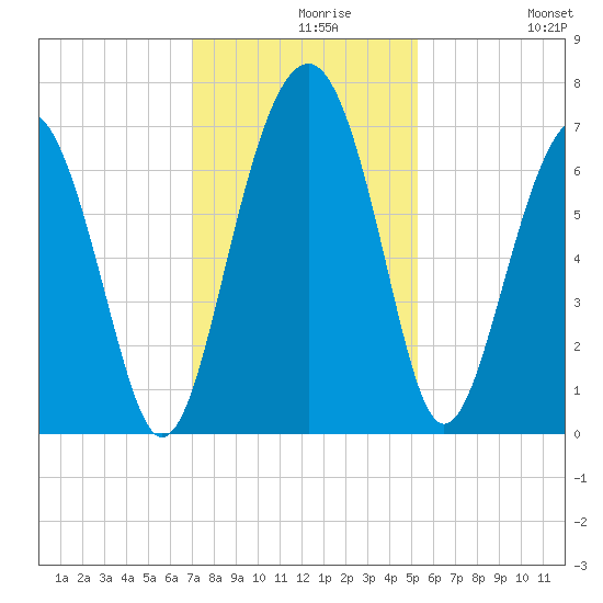 Distant Island tide chart for Monday, November 28, 2022