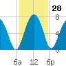 Distant Island tide chart for Monday, November 28, 2022