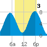 Distant Island tide chart for Thursday, November 3, 2022