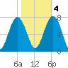 Distant Island tide chart for Friday, November 4, 2022
