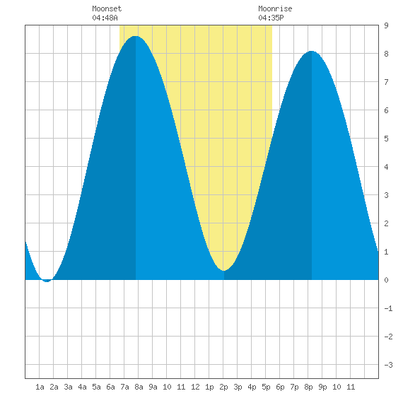 Distant Island tide chart for Sunday, November 6, 2022