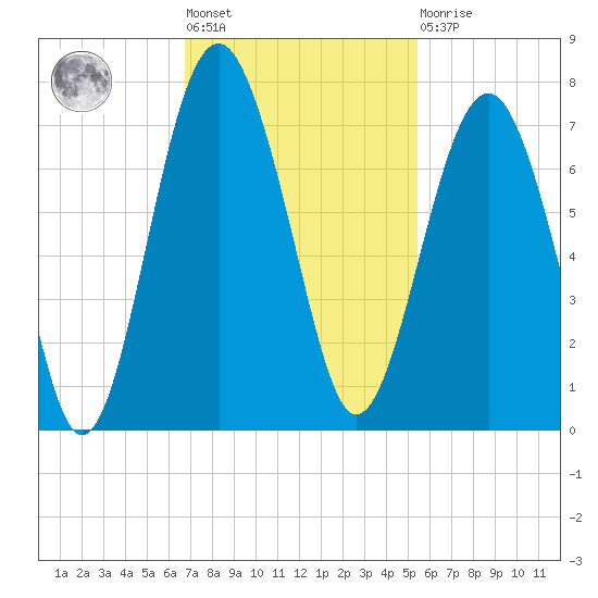 Distant Island tide chart for Tuesday, November 8, 2022