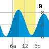 Distant Island tide chart for Wednesday, November 9, 2022