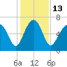 Distant Island tide chart for Tuesday, December 13, 2022