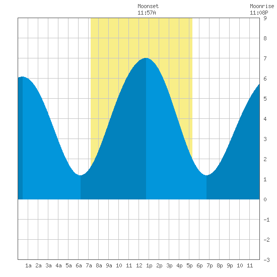 Distant Island tide chart for Wednesday, December 14, 2022