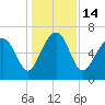 Distant Island tide chart for Wednesday, December 14, 2022
