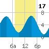 Distant Island tide chart for Saturday, December 17, 2022