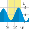 Distant Island tide chart for Thursday, December 1, 2022
