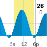 Distant Island tide chart for Monday, December 26, 2022