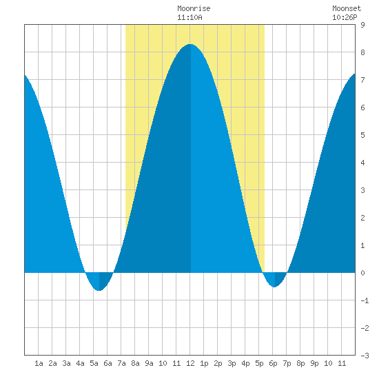 Distant Island tide chart for Tuesday, December 27, 2022
