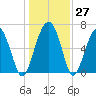 Distant Island tide chart for Tuesday, December 27, 2022