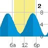Distant Island tide chart for Friday, December 2, 2022