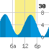 Distant Island tide chart for Friday, December 30, 2022