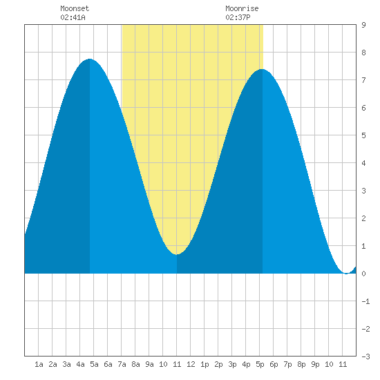 Distant Island tide chart for Saturday, December 3, 2022