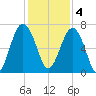 Distant Island tide chart for Sunday, December 4, 2022