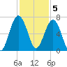 Distant Island tide chart for Monday, December 5, 2022