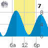 Distant Island tide chart for Wednesday, December 7, 2022