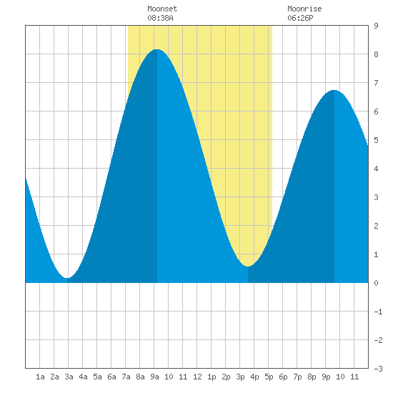 Distant Island tide chart for Friday, December 9, 2022