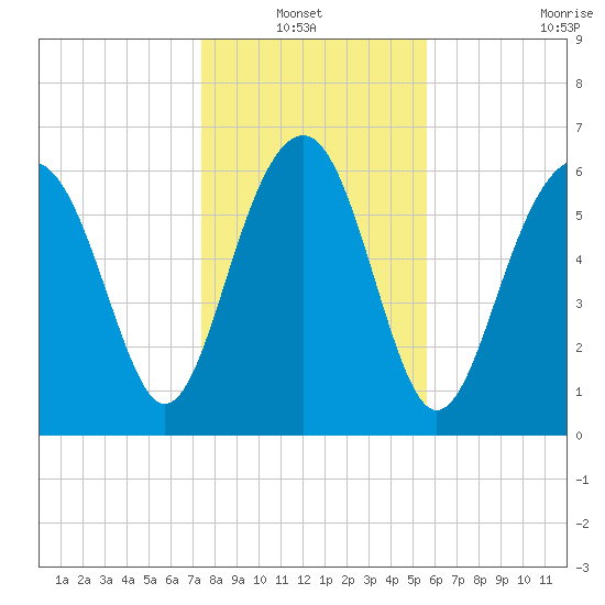 Distant Island tide chart for Thursday, January 12, 2023