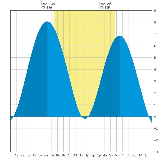Distant Island tide chart for Thursday, January 19, 2023