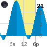 Distant Island tide chart for Saturday, January 21, 2023