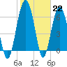 Distant Island tide chart for Sunday, January 22, 2023