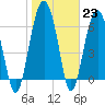 Distant Island tide chart for Monday, January 23, 2023