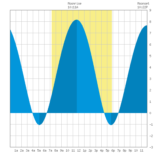 Distant Island tide chart for Wednesday, January 25, 2023